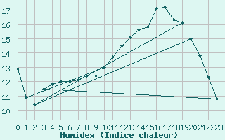 Courbe de l'humidex pour Tarbes (65)