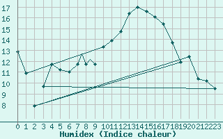 Courbe de l'humidex pour Badajoz / Talavera La Real