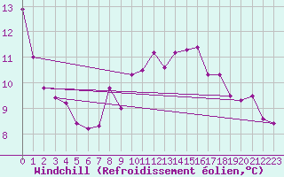 Courbe du refroidissement olien pour Gorgova