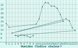 Courbe de l'humidex pour Lhospitalet (46)