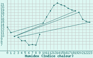 Courbe de l'humidex pour Aoste (It)