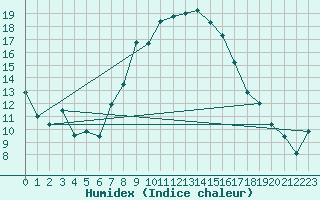 Courbe de l'humidex pour Vaduz