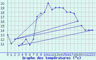 Courbe de tempratures pour Al Hoceima