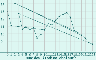 Courbe de l'humidex pour Psi Wuerenlingen