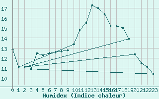 Courbe de l'humidex pour Istres (13)