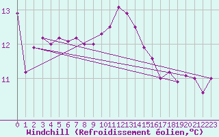 Courbe du refroidissement olien pour Cap de la Hague (50)