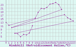 Courbe du refroidissement olien pour Mont-de-Marsan (40)