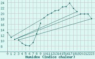 Courbe de l'humidex pour Avord (18)