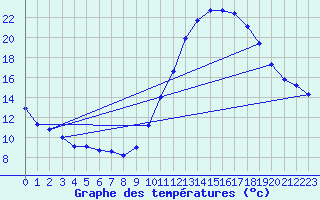 Courbe de tempratures pour Guret (23)