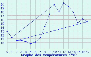 Courbe de tempratures pour Chteauvillain (52)