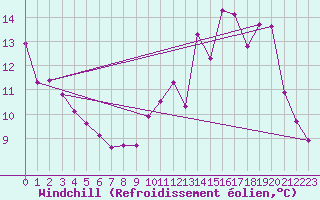 Courbe du refroidissement olien pour Pinsot (38)