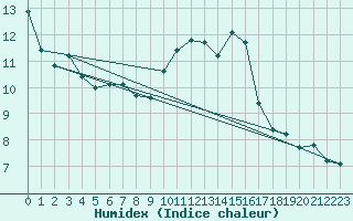 Courbe de l'humidex pour Cerisiers (89)