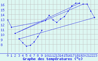 Courbe de tempratures pour Verneuil (78)