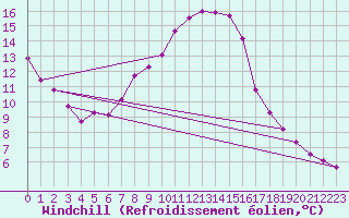 Courbe du refroidissement olien pour Ried Im Innkreis