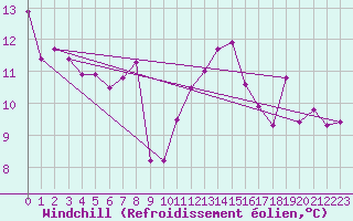 Courbe du refroidissement olien pour Bourg-Saint-Maurice (73)