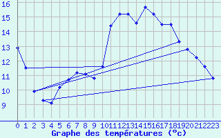 Courbe de tempratures pour Millau (12)