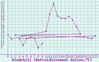 Courbe du refroidissement olien pour Cabestany (66)