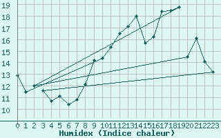 Courbe de l'humidex pour Tour-en-Sologne (41)