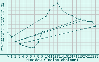 Courbe de l'humidex pour Chamonix-Mont-Blanc (74)