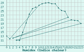 Courbe de l'humidex pour Ebnat-Kappel