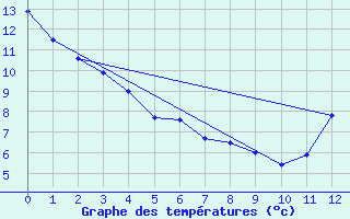 Courbe de tempratures pour Rouyn