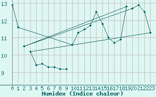 Courbe de l'humidex pour Rhyl