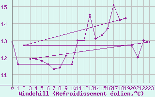 Courbe du refroidissement olien pour La Rochelle - Aerodrome (17)