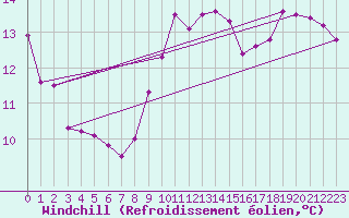 Courbe du refroidissement olien pour Twenthe (PB)