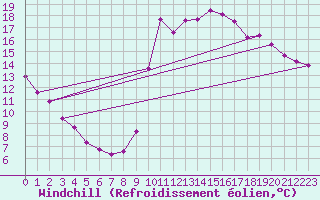 Courbe du refroidissement olien pour Millau (12)