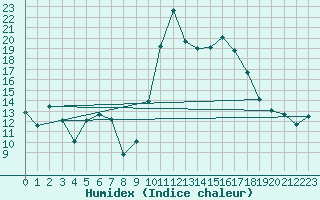 Courbe de l'humidex pour Cabestany (66)