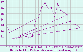 Courbe du refroidissement olien pour Carcassonne (11)