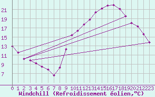 Courbe du refroidissement olien pour Grenoble/agglo Le Versoud (38)
