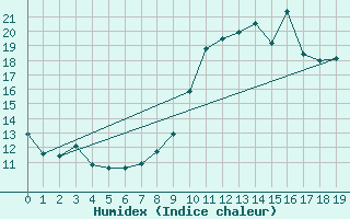 Courbe de l'humidex pour Lorient (56)