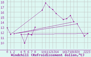 Courbe du refroidissement olien pour Roquetas de Mar
