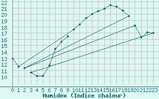 Courbe de l'humidex pour Brescia / Ghedi