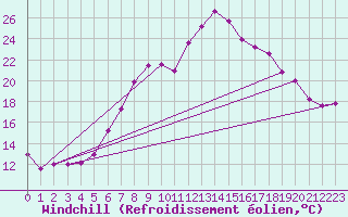 Courbe du refroidissement olien pour Mariapfarr