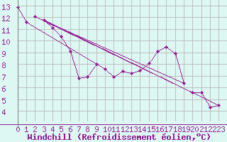 Courbe du refroidissement olien pour Feldberg-Schwarzwald (All)