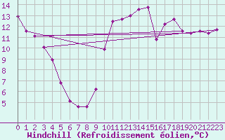 Courbe du refroidissement olien pour Montredon des Corbires (11)