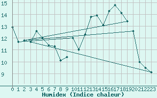 Courbe de l'humidex pour Colmar-Ouest (68)