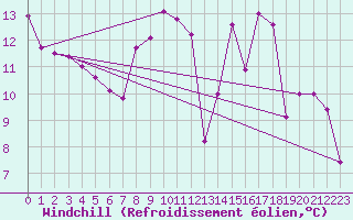 Courbe du refroidissement olien pour Feuchtwangen-Heilbronn