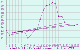 Courbe du refroidissement olien pour Blois (41)