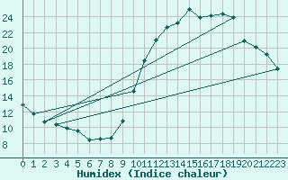 Courbe de l'humidex pour Mende - Chabrits (48)
