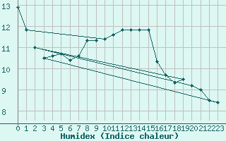 Courbe de l'humidex pour Westdorpe Aws