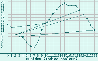 Courbe de l'humidex pour Beaucroissant (38)