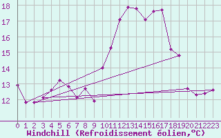 Courbe du refroidissement olien pour Ile Rousse (2B)