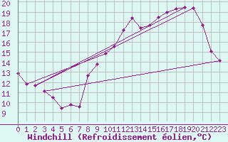 Courbe du refroidissement olien pour Spa - La Sauvenire (Be)