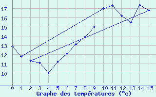 Courbe de tempratures pour Grosserlach-Mannenwe