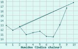 Courbe de l'humidex pour Aubenas - Lanas (07)