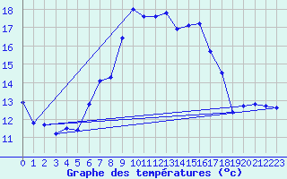 Courbe de tempratures pour Les Eplatures - La Chaux-de-Fonds (Sw)