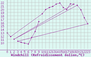 Courbe du refroidissement olien pour Fains-Veel (55)